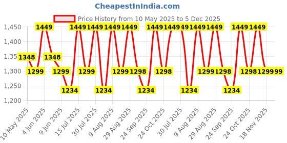 amazon.in House of Quirk Baby Diaper Bag Maternity Backpack (Icecream Printed Blue) Price History Graph from 10 May 2025 to 5 Dec 2025
