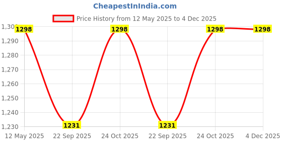 amazon.in House of Quirk Baby Diaper Bag Maternity Backpacks Price History Graph from 12 May 2025 to 4 Dec 2025