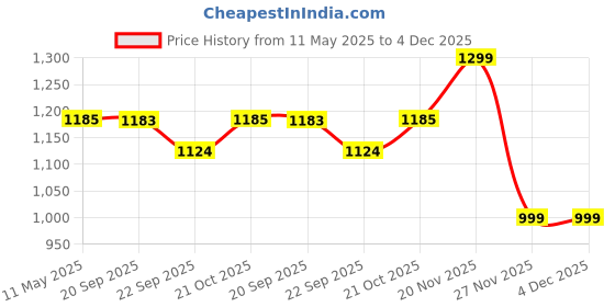 amazon.in House of Quirk Baby Diaper Bag Maternity Backpacks Price History Graph from 11 May 2025 to 4 Dec 2025
