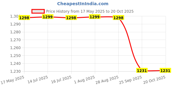 amazon.in House of Quirk Baby Diaper Bag Maternity Backpacks Price History Graph from 17 May 2025 to 19 Oct 2025