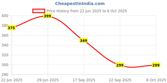 amazon.in House of Quirk Bed Sheet Holders – Set of 4 Fitted Sheet Corner Locks, Keep Sheets Tight and Secure, Sheet Grippers for Perfectly Fitted Bedding (Small) Price History Graph from 22 Jun 2025 to 6 Oct 2025