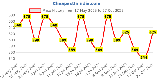 amazon.in House of Quirk Car Trunk Organizers Large Anti Slip Car Trunk Compartment Boot Cleaning Supplies Storage Organizer Utility Tool Bag (Dark Grey) (Felt) house of quirk Price History Graph from 17 May 2025 to 27 Oct 2025