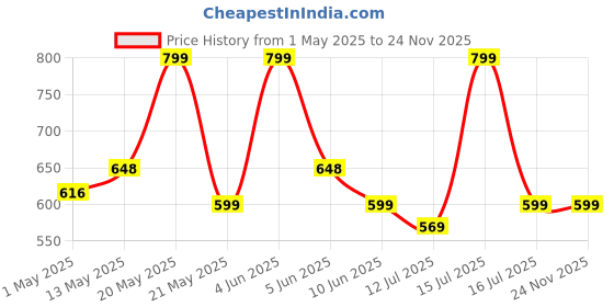 amazon.in House of Quirk Car Trunk Organizers Large Anti Slip Car Trunk Compartment Boot Storage Organizer Utility Tool Bag (Brown) (Felt) Automobiles house of quirk Price History Graph from 1 May 2025 to 23 Nov 2025