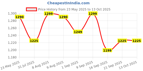 amazon.in House of Quirk Collapsible Laundry Basket with Wheels and Handle, Plastic Foldable Laundry Hamper, 42L Versatile Portable Storage Basket (Medium) Cream Price History Graph from 23 May 2025 to 13 Oct 2025
