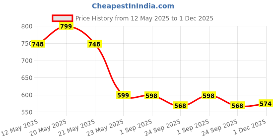 amazon.in House of Quirk Durable And Versatile Closet Drawer Organizers And Storage Baskets, Rectangle Storage Boxes, Fabric Storage Containers For Pants, Shirt, Sweaters, Bra Panty, Socks (Beige,Pack Of 3) house of quirk Price History Graph from 12 May 2025 to 1 Dec 2025