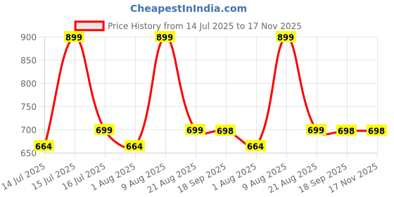 amazon.in House of Quirk Elastic Chair Cover Stretch Removable Washable Short Dining Chair Cover Protector Seat Slipcover (Pack 4, Beige Tulip),Polyester Price History Graph from 14 Jul 2025 to 16 Nov 2025