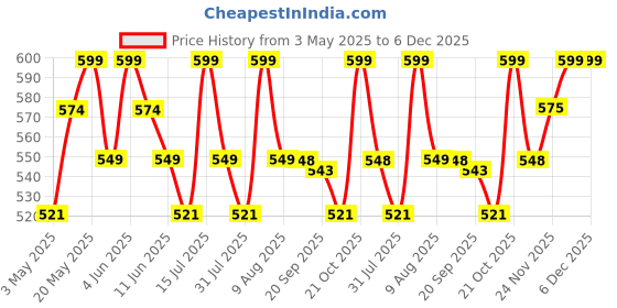 amazon.in House of Quirk Electronics Accessories Organizer Bag, Universal Carry Travel Gadget Bag for Cables, Plug and More, Perfect Size Fits for Pad Phone Charger Hard Disk - Dark Blue (polyester, pack of 1) Price History Graph from 3 May 2025 to 6 Dec 2025