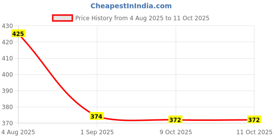 amazon.in House of Quirk Empty Plastic Spray Bottle - Clear Small for Rubbing, Mini Travel, Fine Mist - For Hair, Facial, Liquids, BPA-Free (100ml 2 + 50ml 1) house of quirk Price History Graph from 4 Aug 2025 to 9 Oct 2025