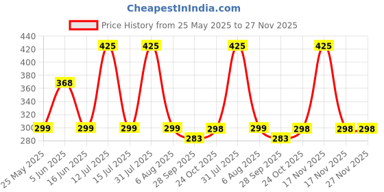 amazon.in House of Quirk Flamingo Makeup Bag Set For Women Portable 3 Different Sizes Toiletry Kit Bag For Travel Daily Use For Women Girl (Flamingo Grey, Set Of 3) Price History Graph from 25 May 2025 to 27 Nov 2025