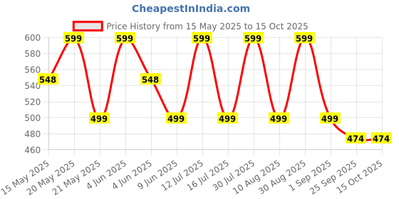 amazon.in House of Quirk Foldable Cloth Storage Box Closet Dresser Drawer Organizer Cube Basket Bins Containers Divider with Drawers for clothes, Set of 6 (Wave, non-woven & cardboard) house of quirk Price History Graph from 15 May 2025 to 14 Oct 2025