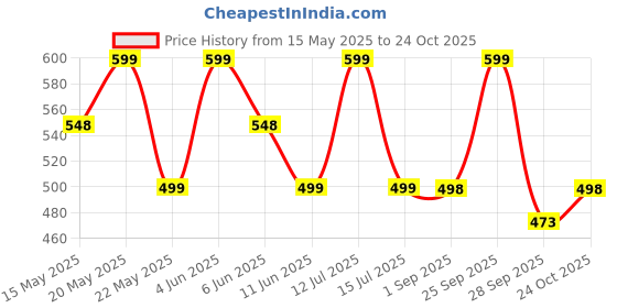 amazon.in House of Quirk Foldable Cloth Storage Box Closet Dresser Drawer Organizer Cube Basket Bins Containers Divider with Drawers for Underwear, Bras, Socks, Ties, Scarves, Set of 6 (Brown) house of quirk Price History Graph from 15 May 2025 to 24 Oct 2025