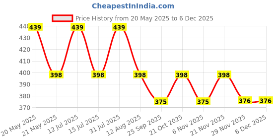 amazon.in House of Quirk Innerwear Organizer 16+1 Compartment Non-Smell Non Woven Foldable Fabric Storage Box for Closet (44 x 28 x 12 cm Navy Blue Polka) house of quirk Price History Graph from 20 May 2025 to 5 Dec 2025