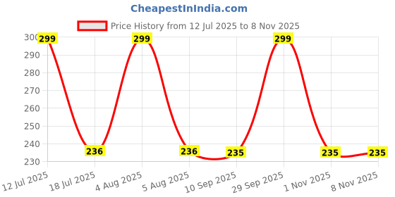 amazon.in House of Quirk Insulated Lunch Bags Small for Women Work, Student, Kids to School, Thermal Cooler Tote Bag, Picnic Organizer Storage Lunch Box Portable and Reusable (Dark Blue, Nylon) Price History Graph from 12 Jul 2025 to 4 Nov 2025