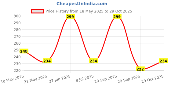 amazon.in House of Quirk Insulated Lunch Bags Small for Women Work,Student Kids to School,Thermal Cooler Tote Bag Picnic Organizer Storage Lunch Box Portable and Reusable (Pink Stripes, Oxford Fabric) house of quirk Price History Graph from 18 May 2025 to 29 Oct 2025