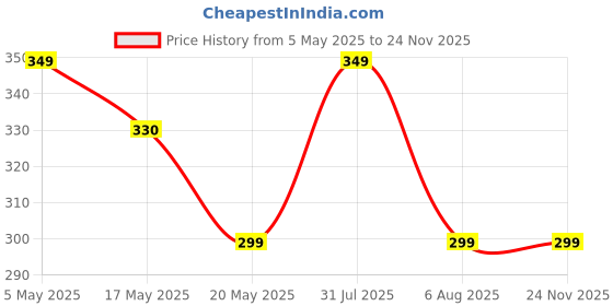 amazon.in House of Quirk Laptop Keyboard Mouse Felt Pad with Paper and Pen Pocket for Desktops (Brown) Price History Graph from 5 May 2025 to 24 Nov 2025
