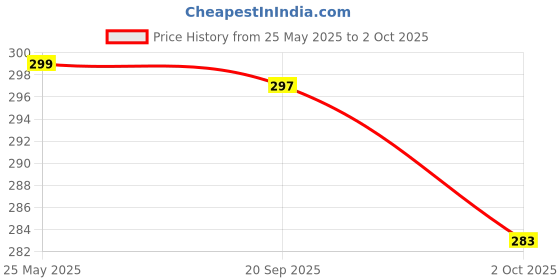 amazon.in House of Quirk Laptop Keyboard Mouse Felt Pad with Paper and Pen Pocket for Desktops (Grey) Price History Graph from 25 May 2025 to 2 Oct 2025