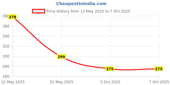 amazon.in House of Quirk Large Blanket Clothes Organization and Storage Containers for Bedding, Comforters, Foldable Organizer with Clear Window, Sturdy Zippers (Grey 1 Pack/100L) house of quirk Price History Graph from 12 May 2025 to 5 Oct 2025