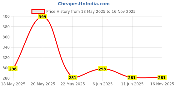 amazon.in House of Quirk Large Capacity Cartoon Cosmetic Bag Portable Makeup Brush Organizer Kit Multifunctional Travel Toiletry Cute Printed Pouch for Little Young Girl (Green Dino) Price History Graph from 18 May 2025 to 16 Nov 2025