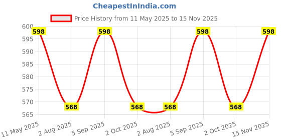 amazon.in House of Quirk Laundry Hamper 100L Collapsible Large Laundry Baskets with Easy Carry Handles Freestanding Storage Basket for Toys Clothes Organizer (100 Litre, White Grey Stripe) house of quirk Price History Graph from 11 May 2025 to 15 Nov 2025