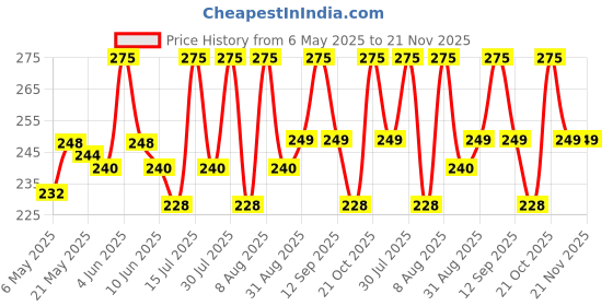 amazon.in House of Quirk Lint Rollers Brush Reusable Sticky Picker Cleaner Roller Easy-Tear Sheets Travel Pet Hair Lint Roller 10cm Sheet Set of 3 Rolls 180 Sheets, 60 Sheets Each roll Lint Roller Remover. house of quirk Price History Graph from 6 May 2025 to 21 Nov 2025