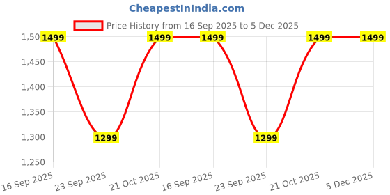 amazon.in House of Quirk Magnetic Tumbler Organizer for 40 oz Bottles – 2-in-1 Fridge & Cabinet Water Bottle Holder with 4 Hooks, Strong Magnet, Easy Installation, Kitchen Storage Rack (Black) Price History Graph from 16 Sep 2025 to 5 Dec 2025