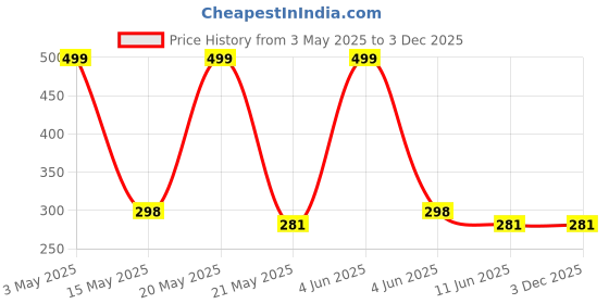 amazon.in House of Quirk Makeup Bags Double Layer Travel Cosmetic Cases Make Up Organizer Toiletry Bags (Blue), 16 .5 Cm Price History Graph from 3 May 2025 to 3 Dec 2025