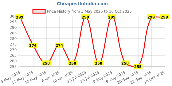 amazon.in House of Quirk Multi-function Portable Digital Product Storage Electronic Accessories Travel Cable Organizer Pouch Shock-Proof Charger Data Line Bag - Grey Flamingo, Polyester Price History Graph from 3 May 2025 to 16 Oct 2025