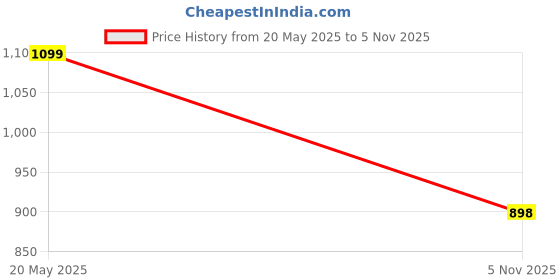 amazon.in House of Quirk Oxford Cloth Storage Bins – Foldable Storage Containers with Mesh Window for Organizing Clothes, Jeans, Toys, Books, Closet & Wardrobe Shelves (3-Pack, Small Beige) Price History Graph from 20 May 2025 to 5 Nov 2025