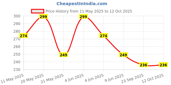 amazon.in House of Quirk Pill Organizer, 7 Compartments Portable Pill Case Travel Pill Organizer,Folding Design Pill Box for Purse Pocket to Hold Vitamins,Cod Liver Oil,Supplements and Medication (White) house of quirk Price History Graph from 11 May 2025 to 12 Oct 2025