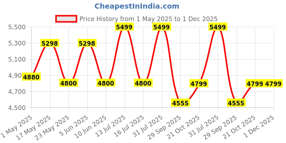amazon.in House of Quirk Plastic 4-Tiers Bathroom Floor Storage Cabinet Narrow Slim Towel Organizer Side Corner Unit With Clear Drawers And Casters For Tiny Kitchen (4 Tier White) house of quirk Price History Graph from 1 May 2025 to 30 Nov 2025