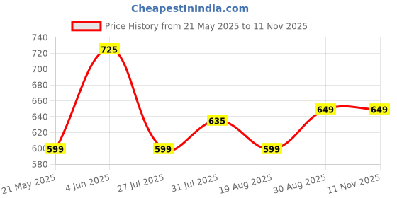 amazon.in House of Quirk Plastic Hanging Trash Can With Lid, Double-Sided Open Design, Cabinet Door Hanging Wall Storage Bucket for Kitchen (9 Litre Grey) Price History Graph from 21 May 2025 to 10 Nov 2025
