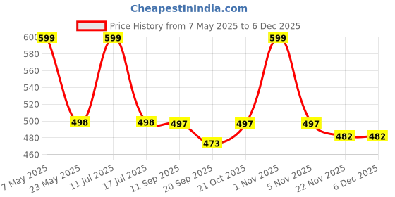 amazon.in House of Quirk Plastic Laundry Hamper 60L Collapsible Large Laundry Baskets With Easy Carry Handles Freestanding Storage Basket For Toys Clothes Organizer (60 Litre, White Grey Stripe) Price History Graph from 7 May 2025 to 5 Dec 2025