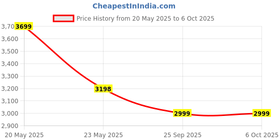 amazon.in House of Quirk Plastic Storage Bins for Closet Organizers, Folding Storage Box, Stackable Storage Bins with Open Front Door, Collapsible Storage Bins 45cm (4 Layer, Beige) house of quirk Price History Graph from 20 May 2025 to 5 Oct 2025