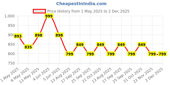 amazon.in House of Quirk Plastic Under Sliding Shelf Rectangular Basket Organizer, 2 Tier Under Cabinet Bathroom Sink Storage for Kitchen (Black) Price History Graph from 1 May 2025 to 1 Dec 2025
