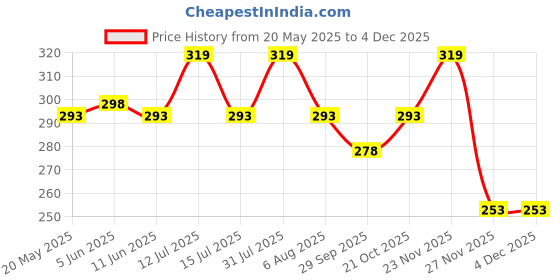 amazon.in House of Quirk Plastic Wall Camera and Projector Stand Holder Speaker Shelf for Bathroom Living Room Mount (Transparent) Price History Graph from 20 May 2025 to 3 Dec 2025