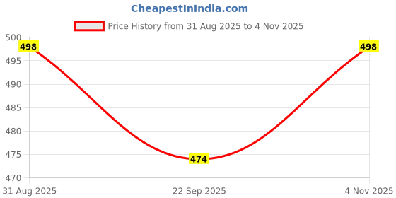 amazon.in house of quirk Polyester 7 Set Packing Cubes Luggage Packing Organizers For Travel Accessories (Light Blue), 12 Cm,27.99Cm house of quirk Price History Graph from 31 Aug 2025 to 4 Nov 2025
