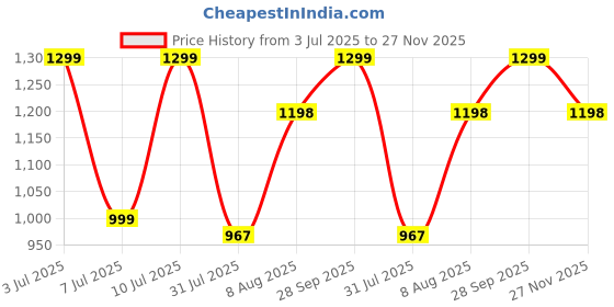 amazon.in House of Quirk Polyester Spandex Printed Sofa Cover Big Elasticity Cover Stretch Universal Sofa Slipcovers (Blue Diamond, Triple Seater) Price History Graph from 3 Jul 2025 to 27 Nov 2025