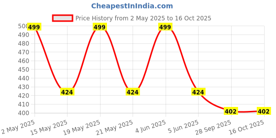 amazon.in House of Quirk Polypropylene 4 In 1 Leak Proof Travel Bottles,Tsa Approved Leak-Proof Toiletry Products,Labelled Liquid Used In Shower Gel,Shampoo,Facial,Clenaser (Green), 50 Milliliters house of quirk Price History Graph from 2 May 2025 to 15 Oct 2025