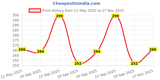 amazon.in House of Quirk Portable Multifunctional Underwear Socks Bra Organizer Travel Case Storage Bag Bucket Packing Cosmetic Bag - Sky Blue Price History Graph from 21 May 2025 to 17 Nov 2025