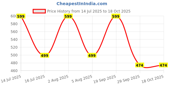 amazon.in House of Quirk Punch-Free Paper Holder Wall-Mounted Toilet Toilet Paper Box Tissue Box Hand Carton Storage Rack Paper Extraction Box Light Luxury (Beige) Price History Graph from 14 Jul 2025 to 18 Oct 2025