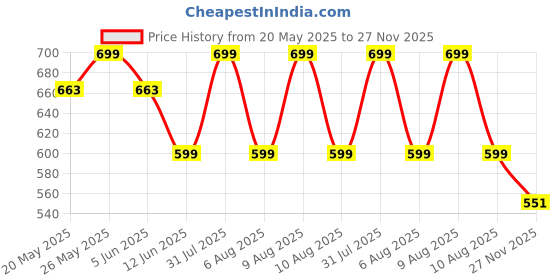 amazon.in House of Quirk PVC Solid Casual 12 Cms Cosmetic Pouch (Standard_SET3_D_Bag_WHI_White) Price History Graph from 20 May 2025 to 27 Nov 2025