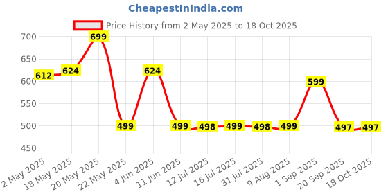 amazon.in House of Quirk Set of 3 Wardrobe Clothes Organizer with Handle, Closet Drawer Organizers for Jeans, Pants, T-shirts, Sweaters, Kids Clothes (6+7+9 Grids, Grey, Fabric) Price History Graph from 2 May 2025 to 17 Oct 2025