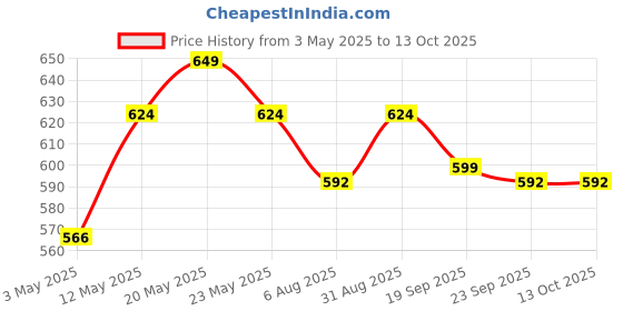amazon.in House of Quirk Shirt Folding Board Fast Laundry Fold and Flip Adjustable Clothes Folder (Black) Price History Graph from 3 May 2025 to 12 Oct 2025
