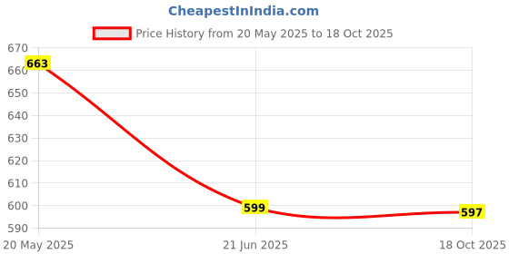 amazon.in House of Quirk Solid 12 Cms Cosmetic Pouch (Standard_SET3_D_BAG_BLA_Black) Price History Graph from 20 May 2025 to 18 Oct 2025