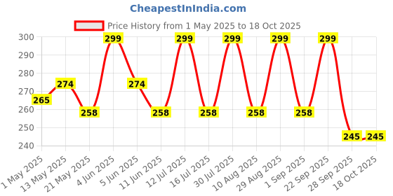amazon.in House of Quirk Standard Rectangular Storage Box Closet Dresser Drawer Organizer Cube Basket Bins Containers Divider with Drawers for Underwear, Bras, Socks, Scarves, Set of 3 (Grey Wave) house of quirk Price History Graph from 1 May 2025 to 18 Oct 2025