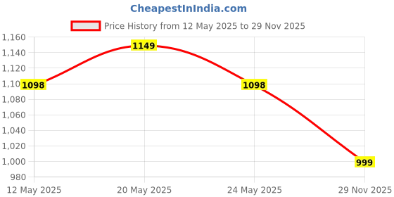 amazon.in House of Quirk Stretchy Universal Jacquard Waterproof Sapphire Chair Cover Removable & Washable Short Dining Chair Cover Protector Seat Slipcover (Navy Blue,Pack of 4) Price History Graph from 12 May 2025 to 29 Nov 2025