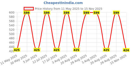 amazon.in house of quirk Sunglasses Storage Box, Faux Leather Sunglasses Box house of quirk Price History Graph from 11 May 2025 to 15 Nov 2025