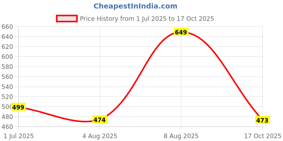 amazon.in House of Quirk Thickened X-Large 72L Sized Laundry Basket with Durable Leather Handle, Drawstring Round Linen Collapsible Storage Basket, Dirty Clothes Hamper for Bedroom(Black Diamond) Price History Graph from 1 Jul 2025 to 17 Oct 2025