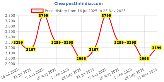 amazon.in House of Quirk Universal Sectional Sofa Covers L - Shape Polar Fleece 220 GSM Slipcover 2pcs Stretch Elastic L-Type Chaise Sofa Couch Furniture Protector (Light Grey) Price History Graph from 16 Jul 2025 to 23 Nov 2025