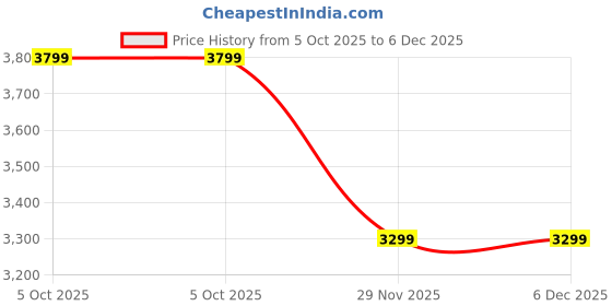 amazon.in House of Quirk Universal Sectional Sofa Covers L - Shape Polar Fleece 220 GSM Slipcover Stretch Elastic L-Type Chaise Sofa Couch Furniture Protector (Pastel Green) Price History Graph from 5 Oct 2025 to 5 Dec 2025